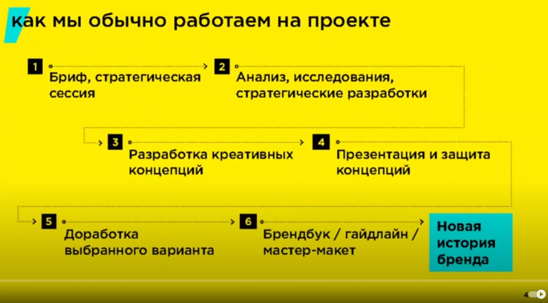 алгоритм создания бренда студии DEZA